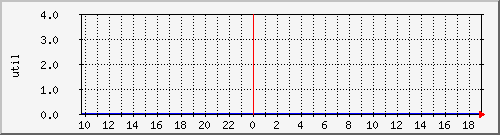 disk01ut Traffic Graph